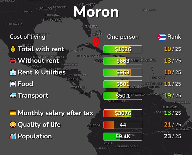 Cost of living in Moron infographic
