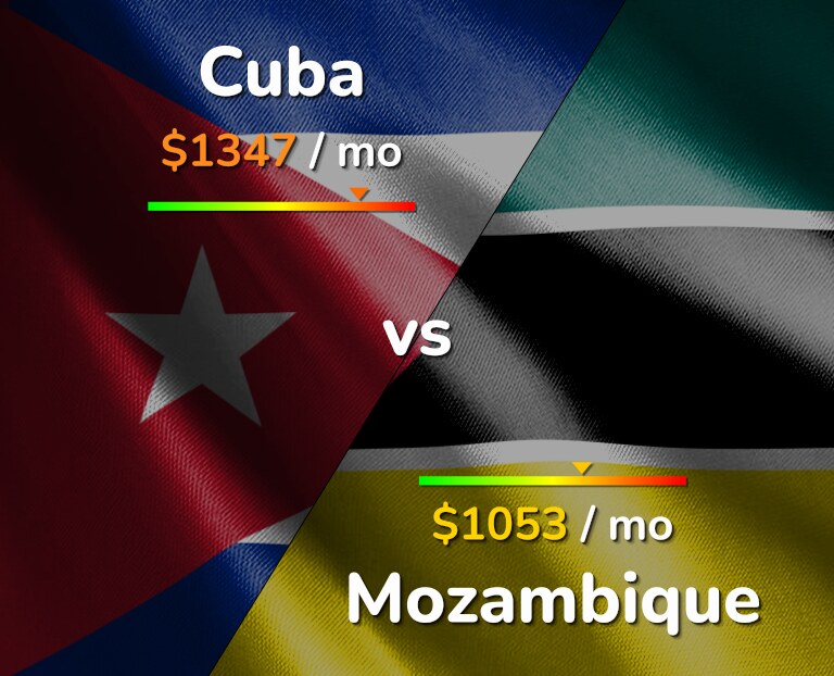 Cost of living in Cuba vs Mozambique infographic