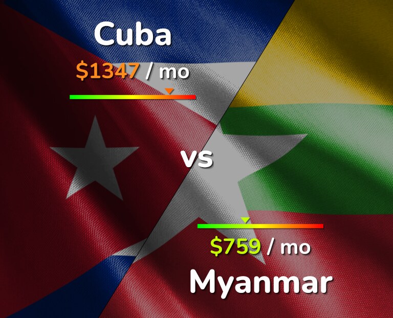 Cost of living in Cuba vs Myanmar infographic