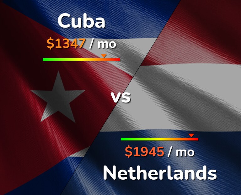 Cost of living in Cuba vs Netherlands infographic