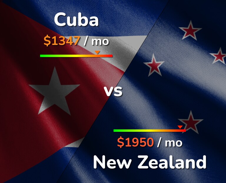 Cost of living in Cuba vs New Zealand infographic