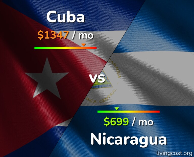 Cost of living in Cuba vs Nicaragua infographic