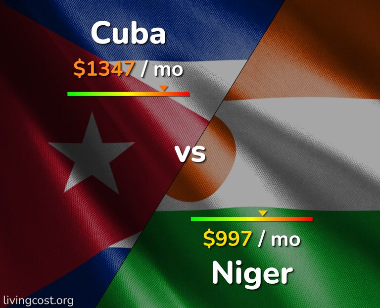 Cost of living in Cuba vs Niger infographic