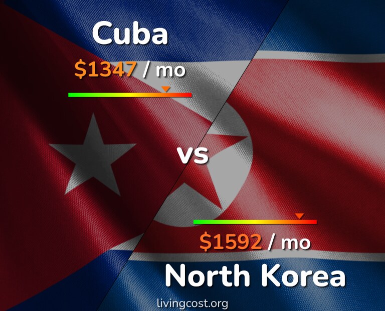 Cost of living in Cuba vs North Korea infographic