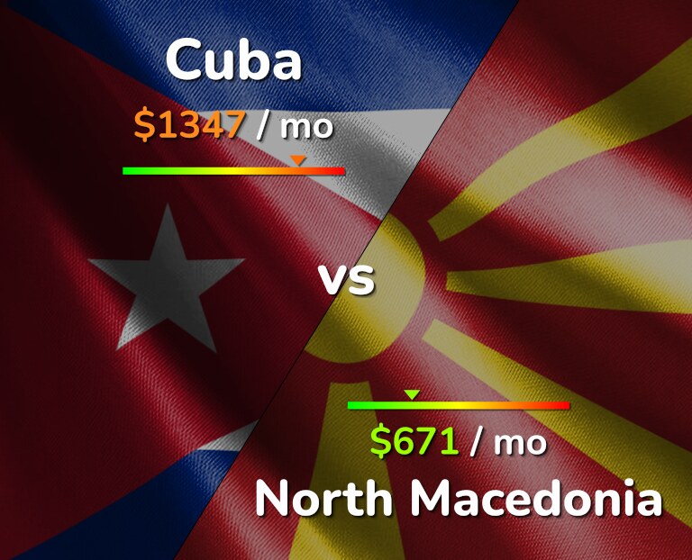 Cost of living in Cuba vs North Macedonia infographic