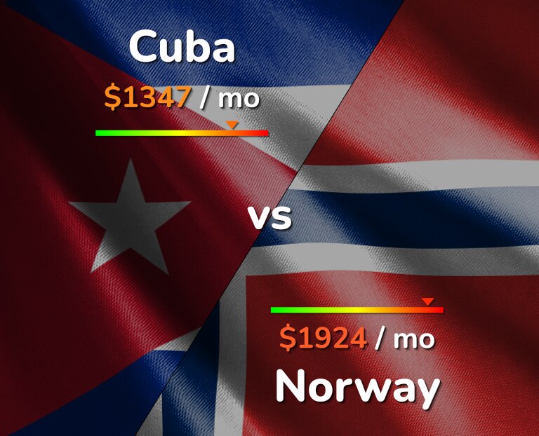 Cost of living in Cuba vs Norway infographic