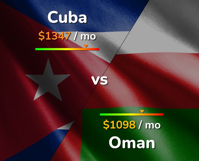Cost of living in Cuba vs Oman infographic