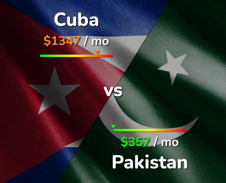 Cost of living in Cuba vs Pakistan infographic