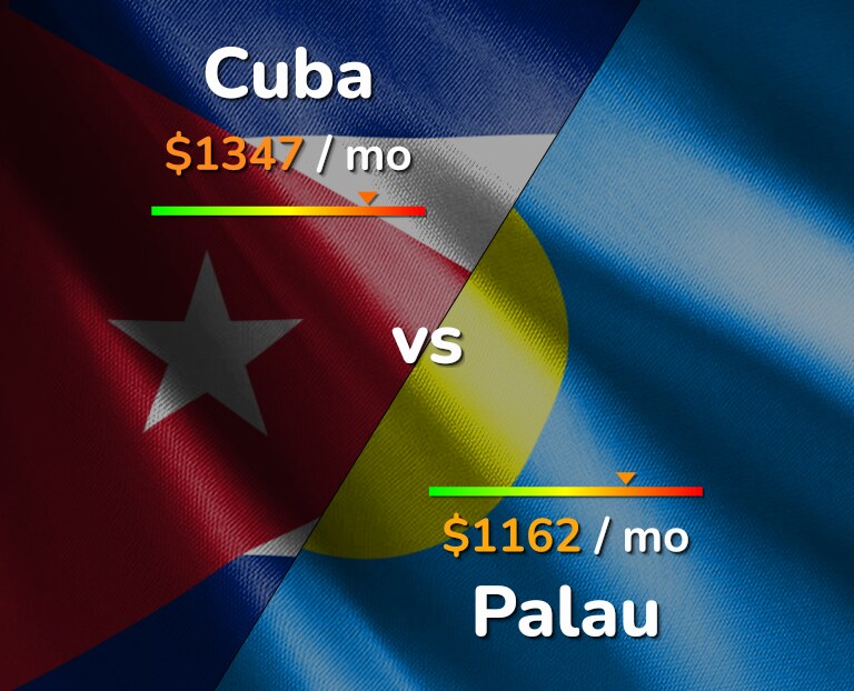 Cost of living in Cuba vs Palau infographic