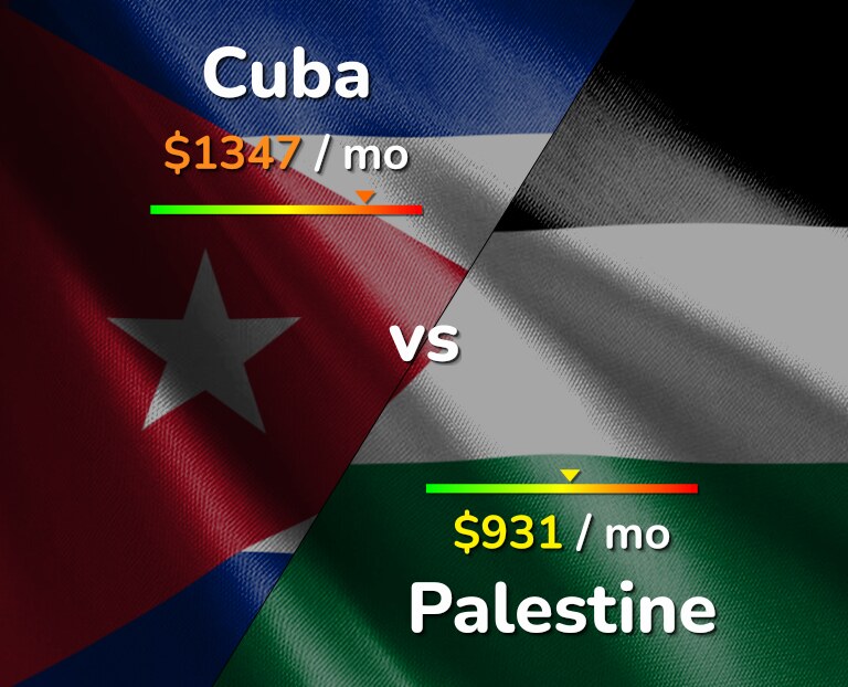 Cost of living in Cuba vs Palestine infographic