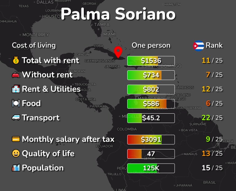 Cost of living in Palma Soriano infographic