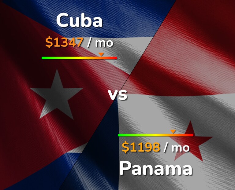 Cost of living in Cuba vs Panama infographic