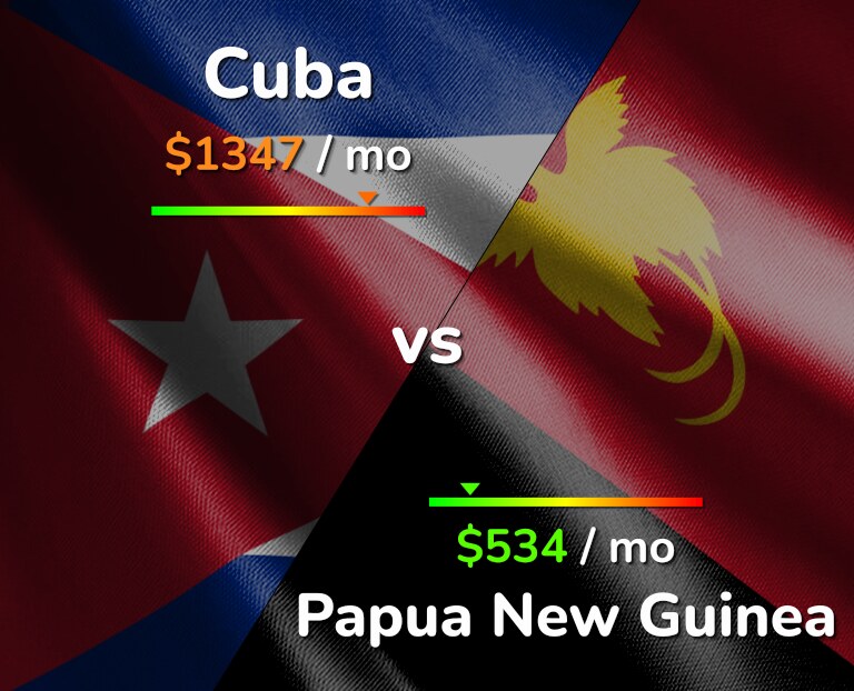 Cost of living in Cuba vs Papua New Guinea infographic