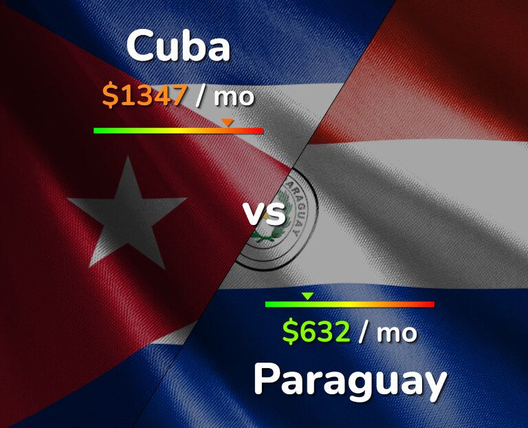 Cost of living in Cuba vs Paraguay infographic