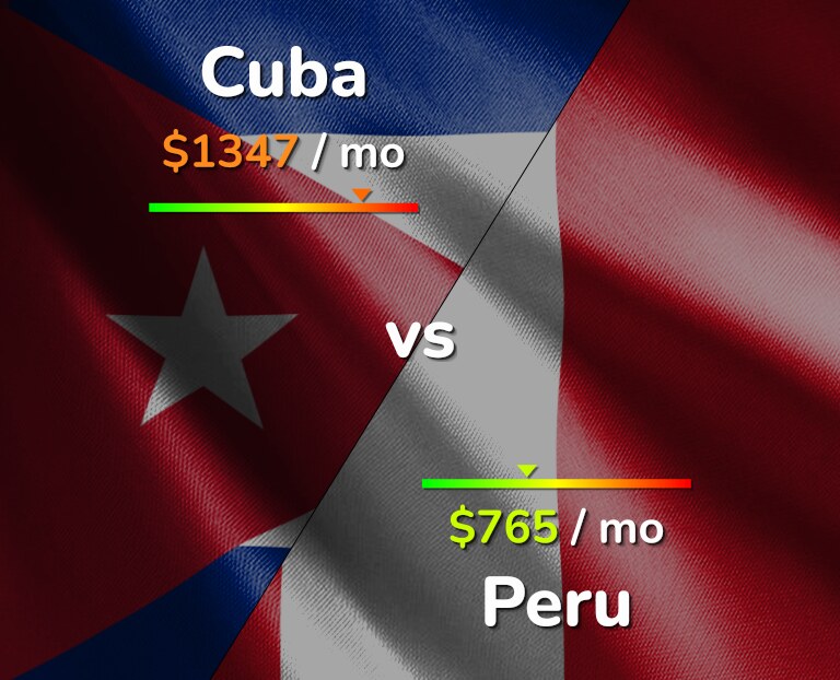Cost of living in Cuba vs Peru infographic
