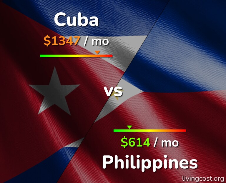 Cost of living in Cuba vs Philippines infographic
