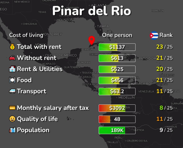 Cost of living in Pinar del Rio infographic