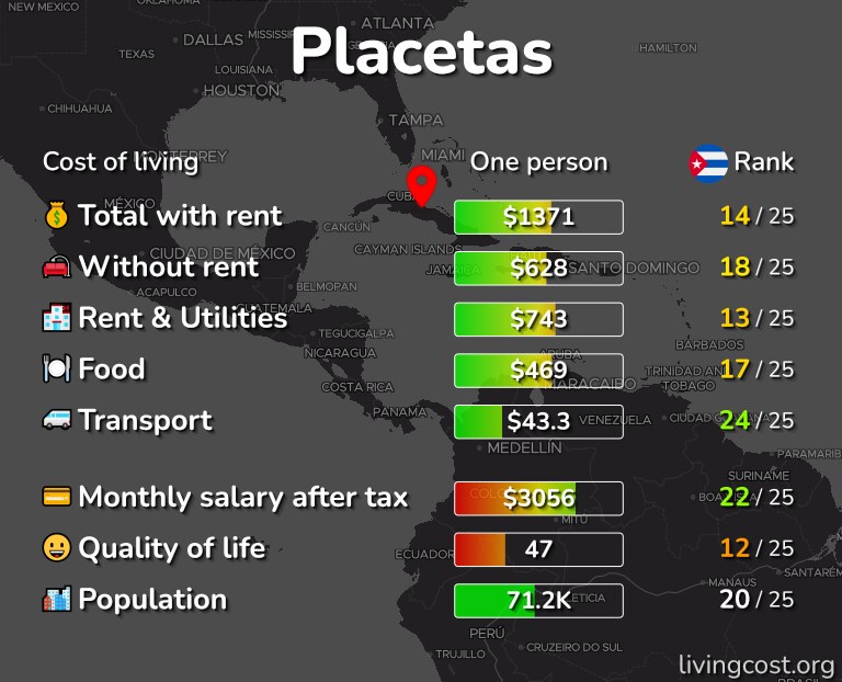 Cost of living in Placetas infographic