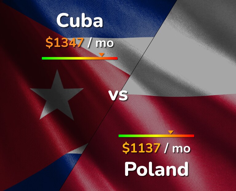 Cost of living in Cuba vs Poland infographic