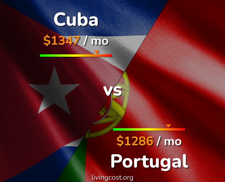 Cost of living in Cuba vs Portugal infographic