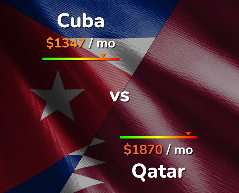 Cost of living in Cuba vs Qatar infographic