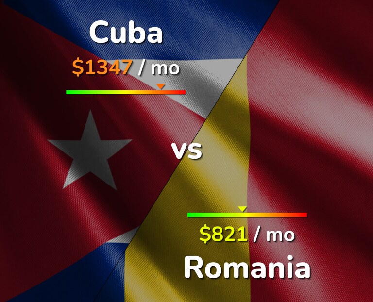 Cost of living in Cuba vs Romania infographic