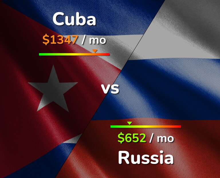 Cost of living in Cuba vs Russia infographic