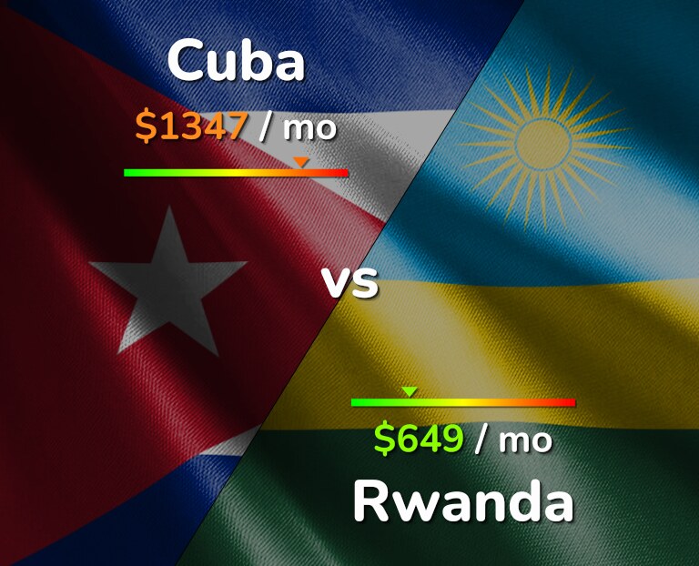 Cost of living in Cuba vs Rwanda infographic