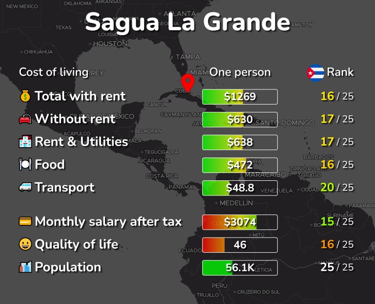 Cost of living in Sagua La Grande infographic