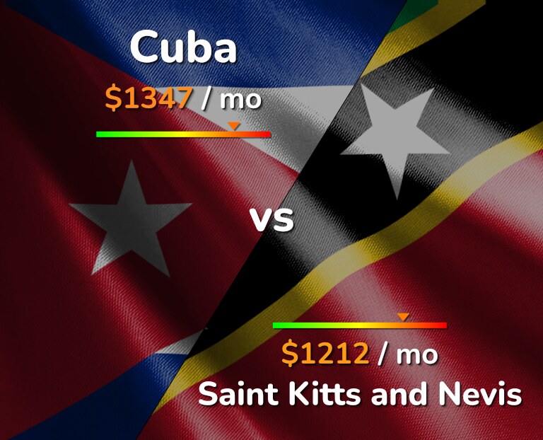 Cost of living in Cuba vs Saint Kitts and Nevis infographic