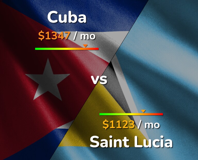 Cost of living in Cuba vs Saint Lucia infographic