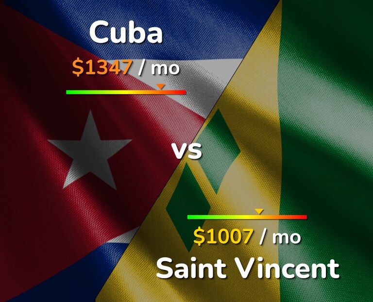 Cost of living in Cuba vs Saint Vincent infographic