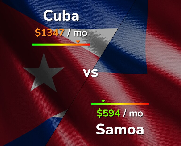Cost of living in Cuba vs Samoa infographic