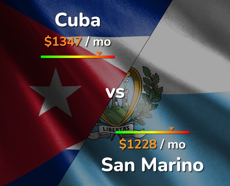 Cost of living in Cuba vs San Marino infographic