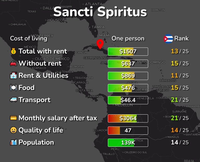 Cost of living in Sancti Spiritus infographic