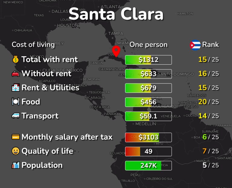 Cost of living in Santa Clara infographic