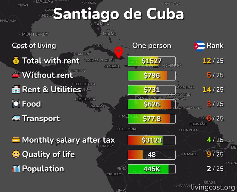 Cost of living in Santiago de Cuba infographic