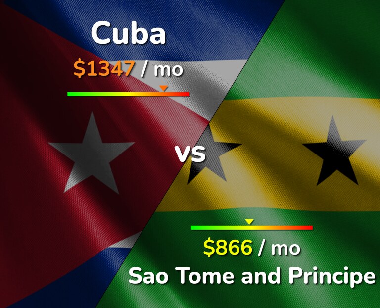 Cost of living in Cuba vs Sao Tome and Principe infographic