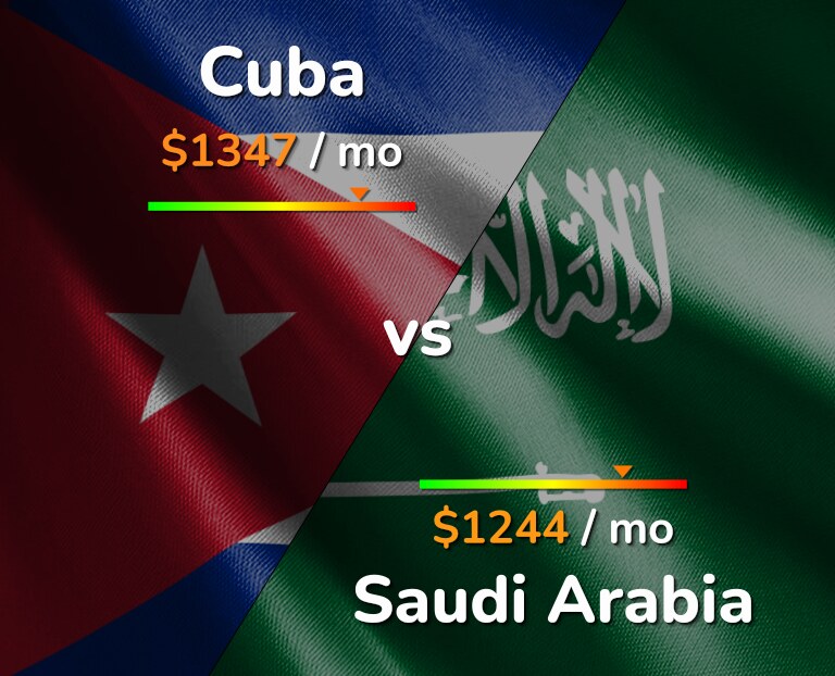 Cost of living in Cuba vs Saudi Arabia infographic
