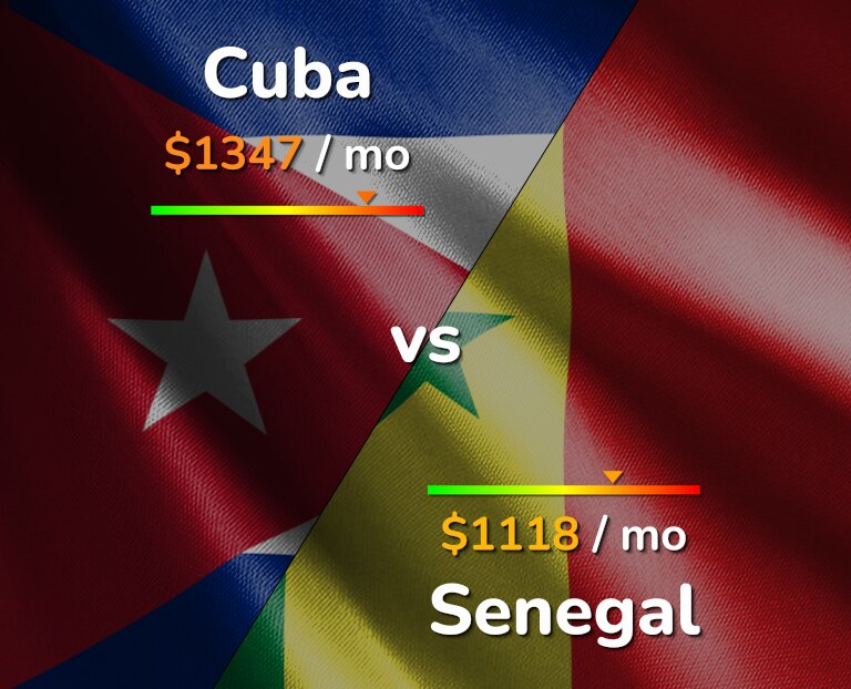 Cost of living in Cuba vs Senegal infographic