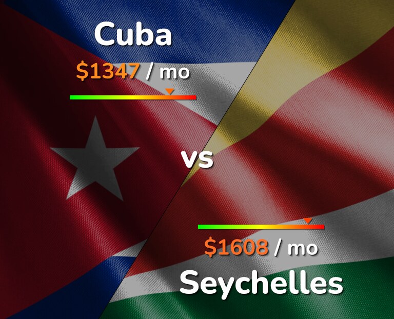 Cost of living in Cuba vs Seychelles infographic