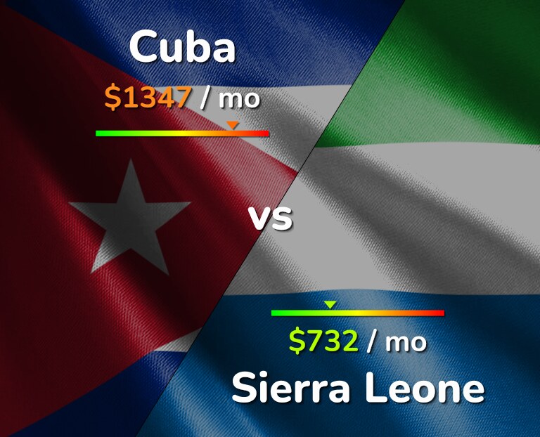 Cost of living in Cuba vs Sierra Leone infographic