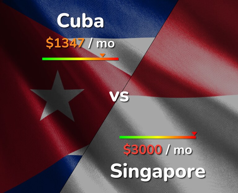 Cost of living in Cuba vs Singapore infographic
