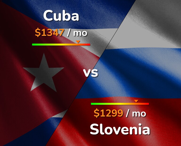Cost of living in Cuba vs Slovenia infographic