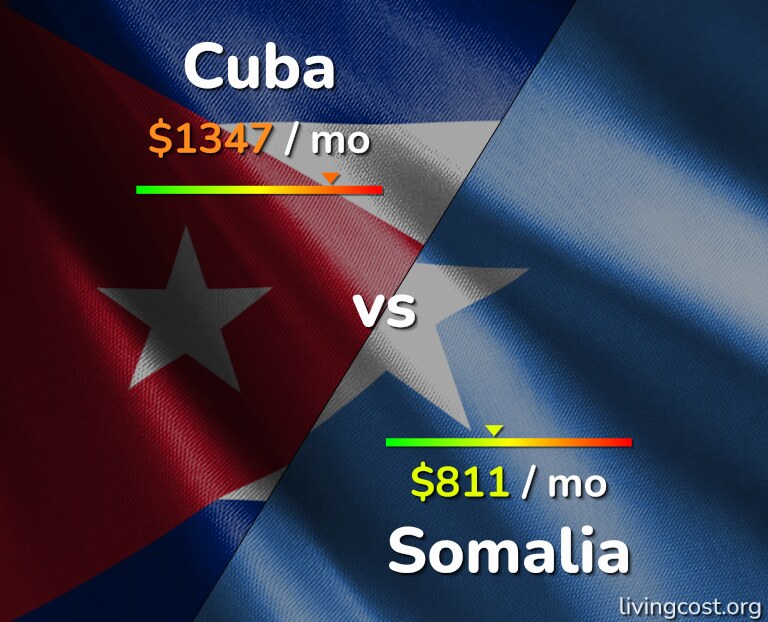 Cost of living in Cuba vs Somalia infographic