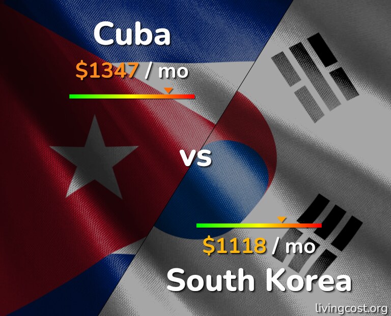Cost of living in Cuba vs South Korea infographic
