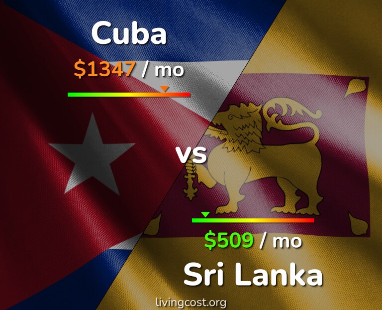 Cost of living in Cuba vs Sri Lanka infographic