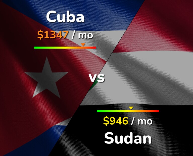 Cost of living in Cuba vs Sudan infographic