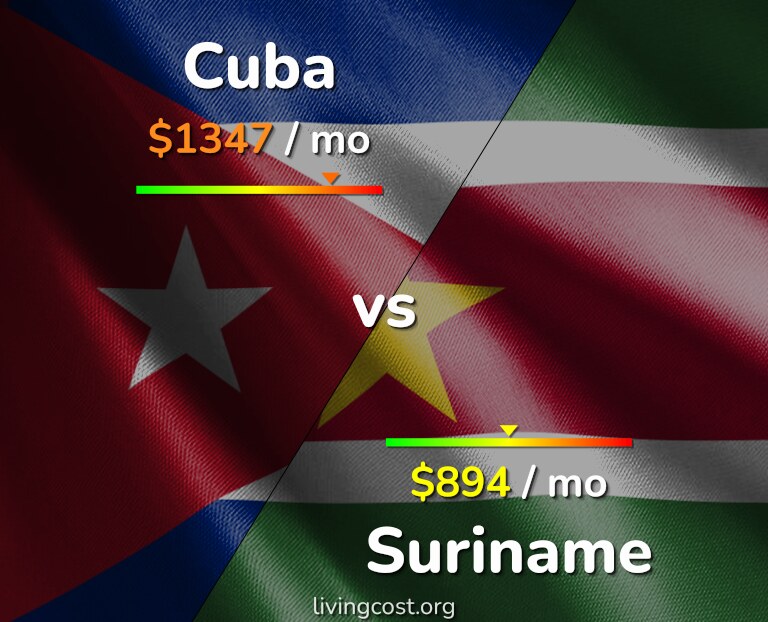 Cost of living in Cuba vs Suriname infographic