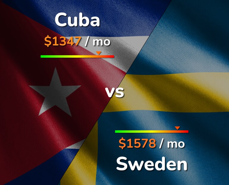 Cost of living in Cuba vs Sweden infographic